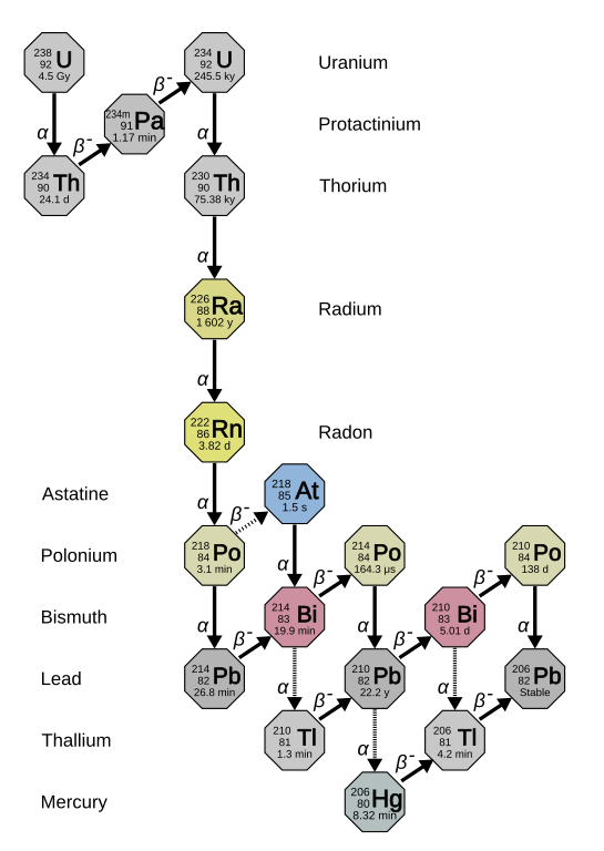 Uranium decay chain